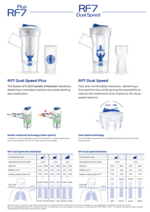 FLAEM RF7 Dual Speed Nebulizačná súprava, (Nebulizér RF7, náustok, 2 Soft Touch masky)